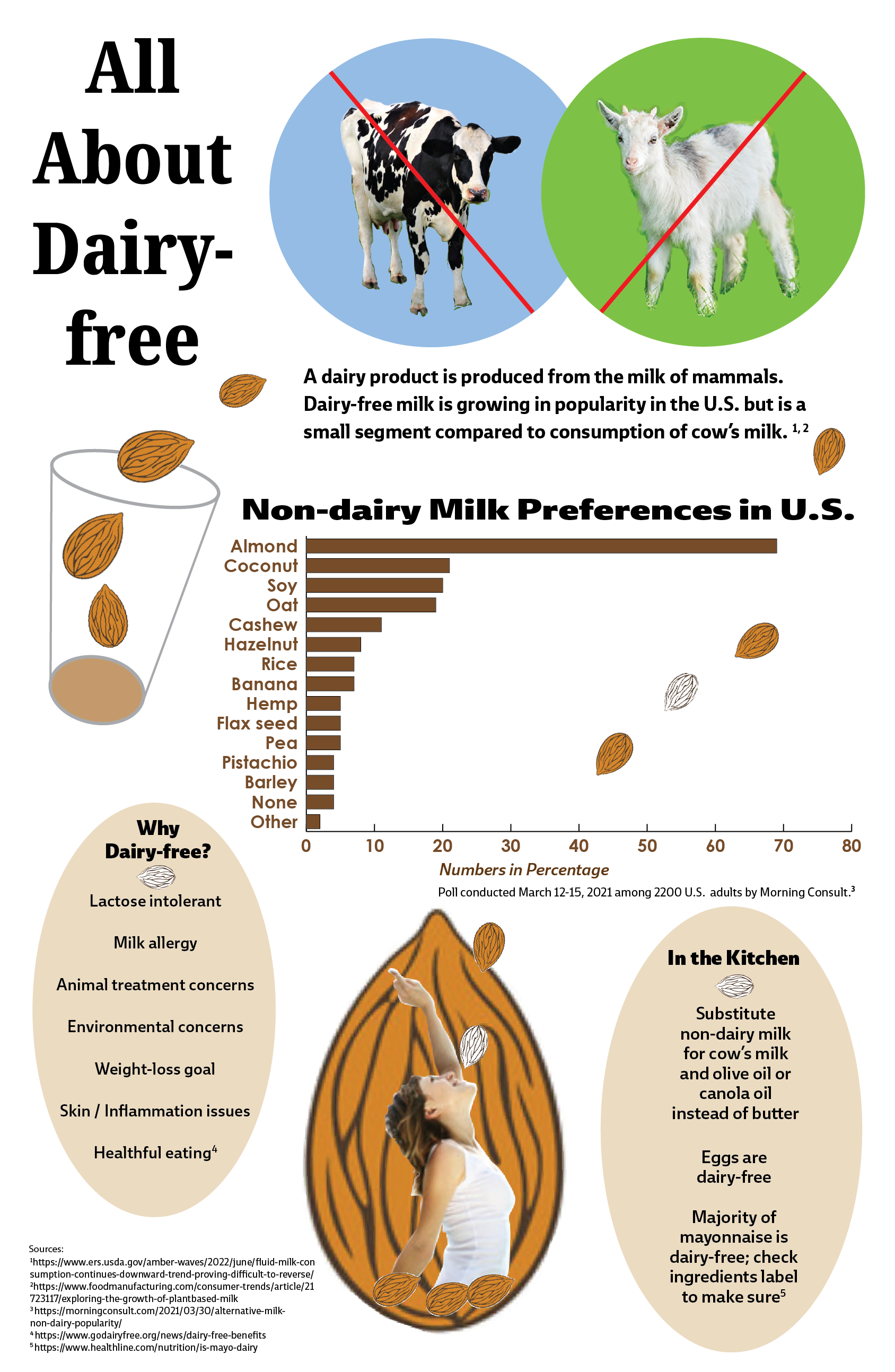 Almonds seem to be going in and coming out of a glass towards a cow and goat, each with a red diagonal line through them. All About Dairy-free is at the top left with a chart on Non-dairy milk preferences in the U.S. A woman with upheld arm looks happy as almonds seem to be coming towards her mouth. Facts about what dairy-free is are at the bottom of the infographic.